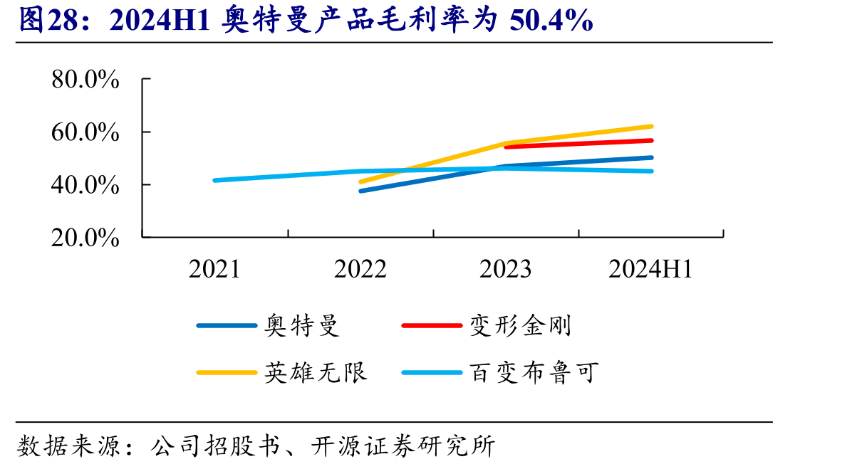 2024H1奥特曼产品毛利率为50.4%