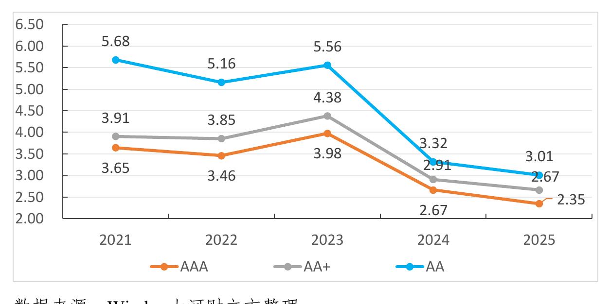 图3.2：2021—2025年信用债发行人加权平均发行利率情况
