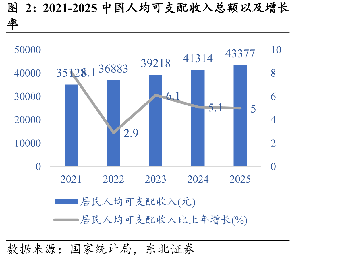 2021-2025中国人均可支配收入总额以及增长