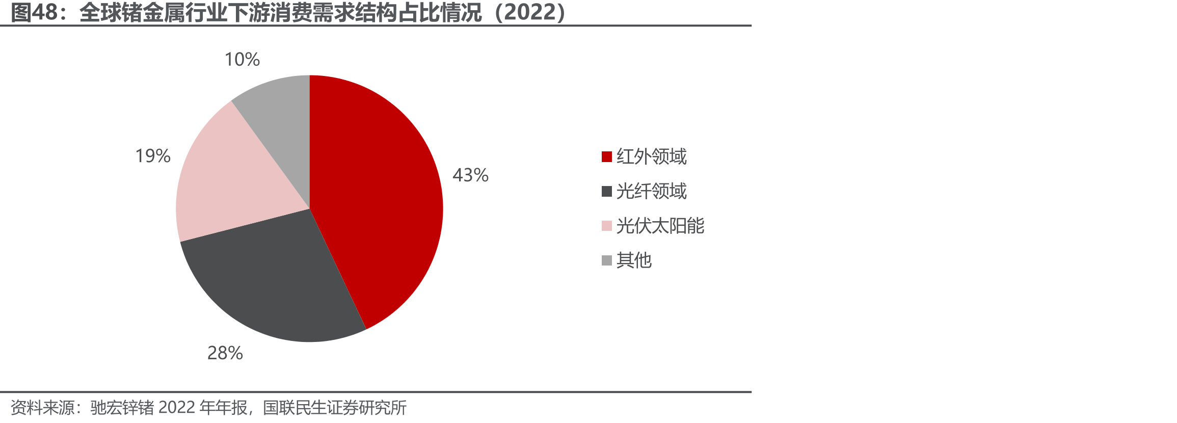 全球锗金属行业下游消费需求结构占比情况（2022）