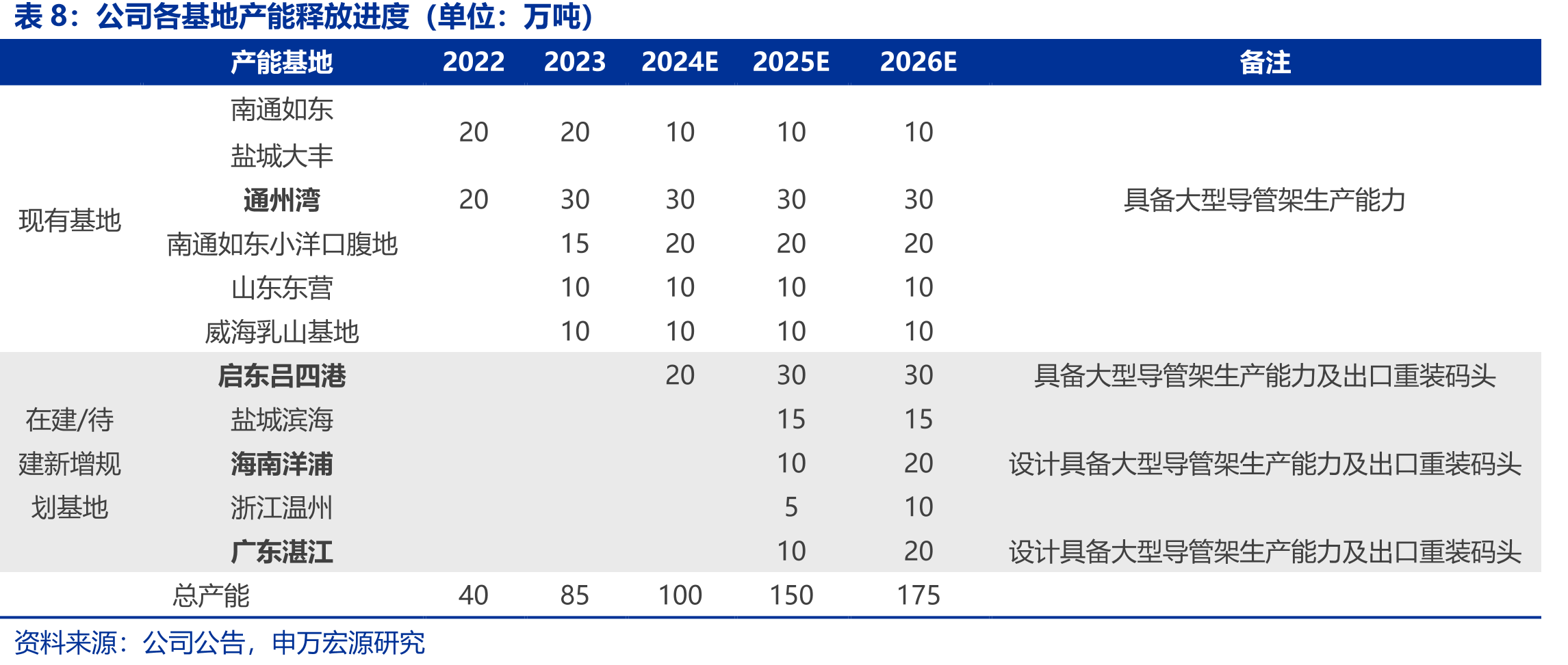 海上风电竞配情况（单位：GW）_第2页