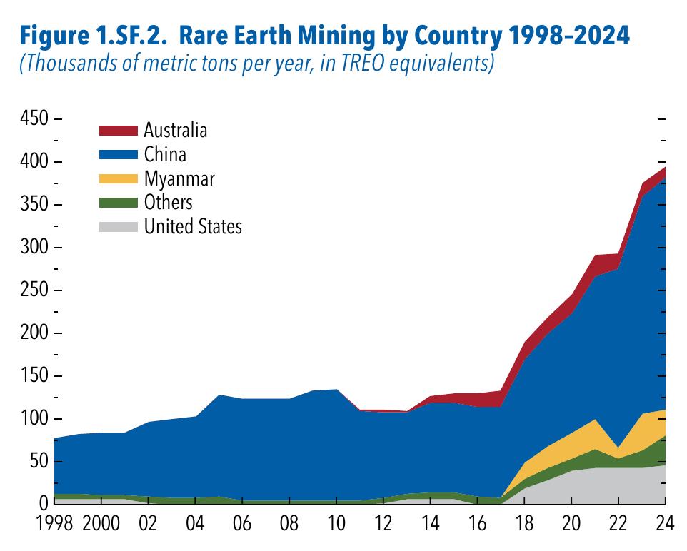 图1：.SF.2. Rare Earth Mining by Country 1998-2024