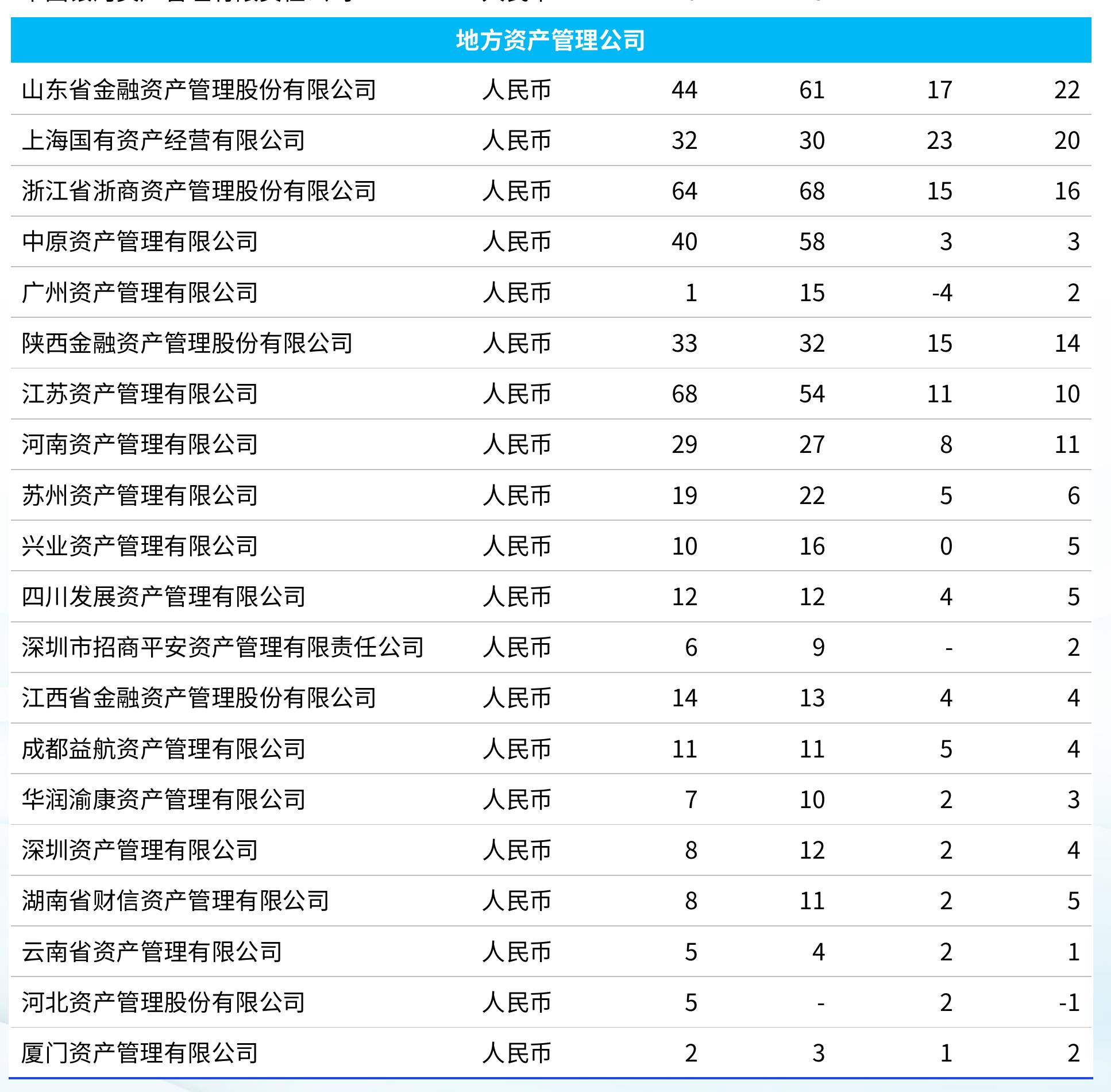 图丨不良资产规模及结构变化 (亿元)_第4页