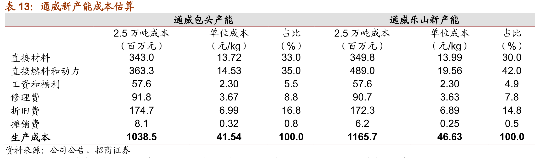 通威新产能成本估算