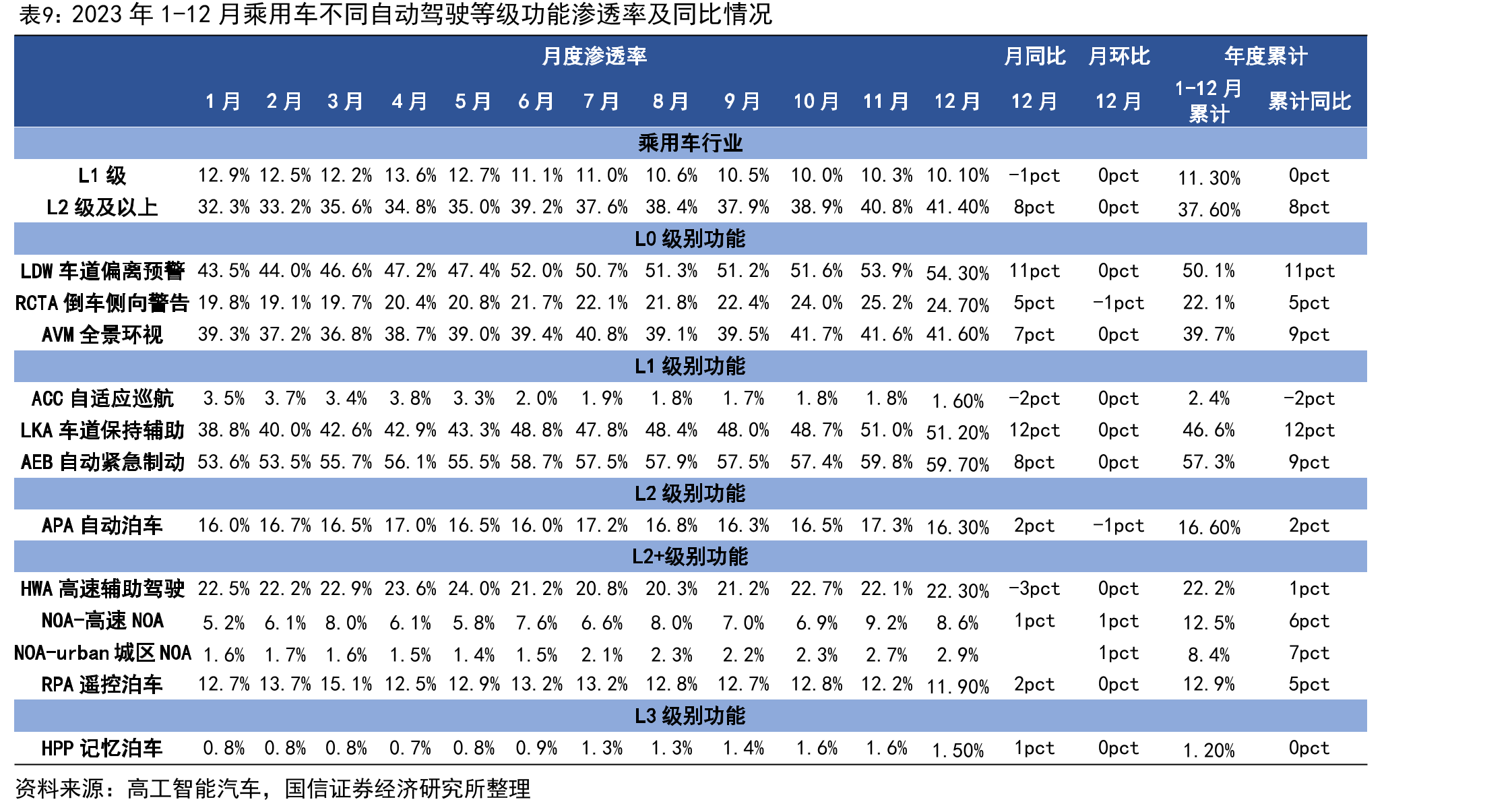 2022年1月-2025年8月乘用车标配OTA渗透率渗透率_第2页