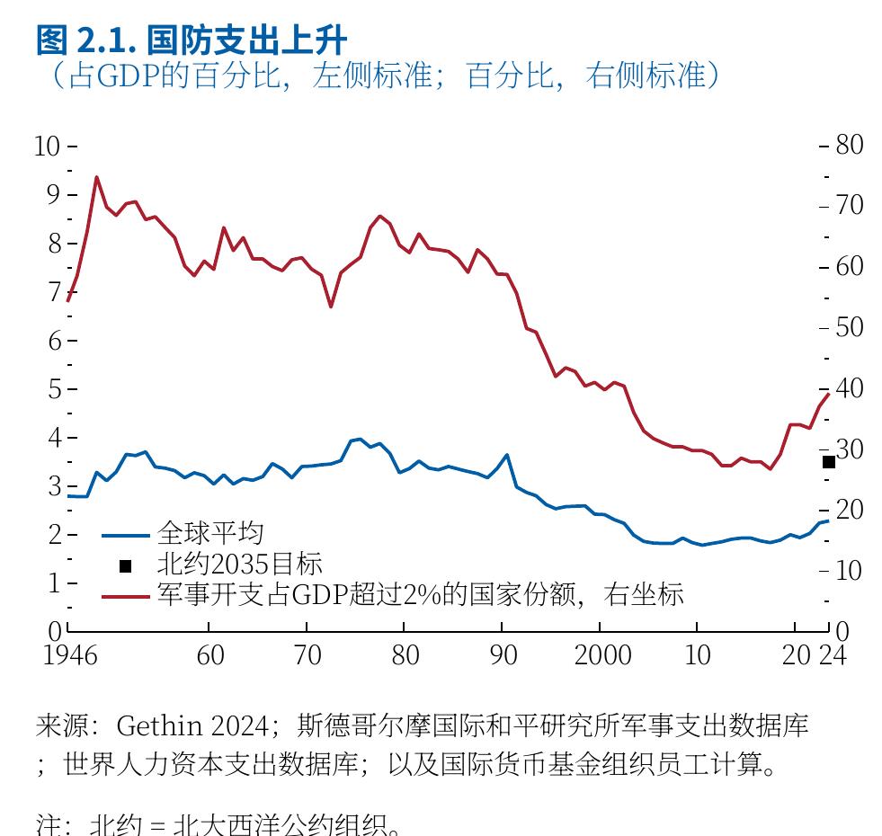图2.1：.国防支出上升
