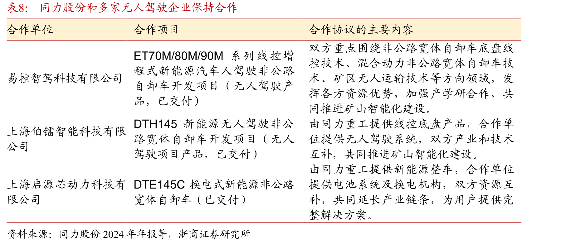 我国煤炭行业无人驾驶矿卡分部广泛_第3页