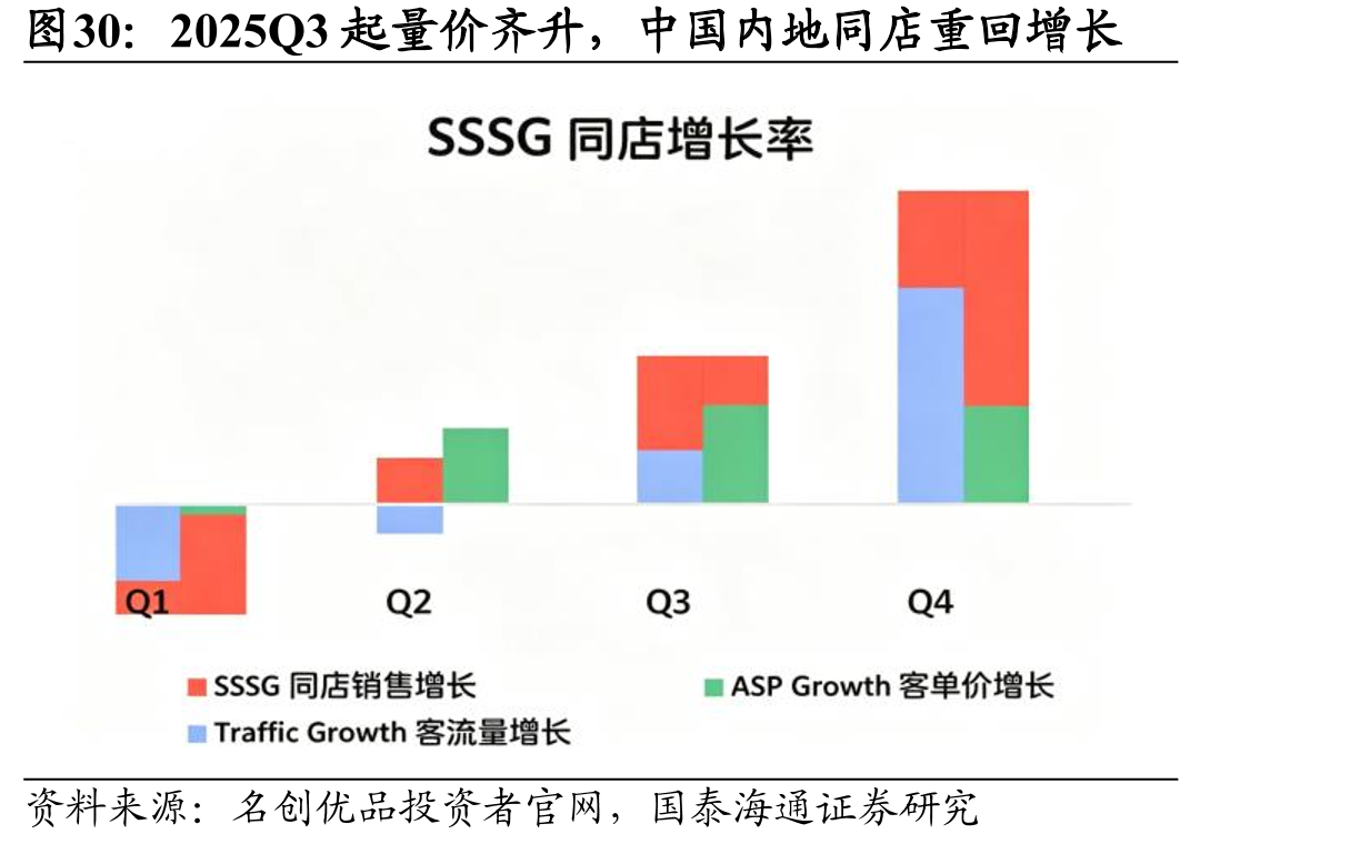 2025Q3起量价齐升，中国内地同店重回增长