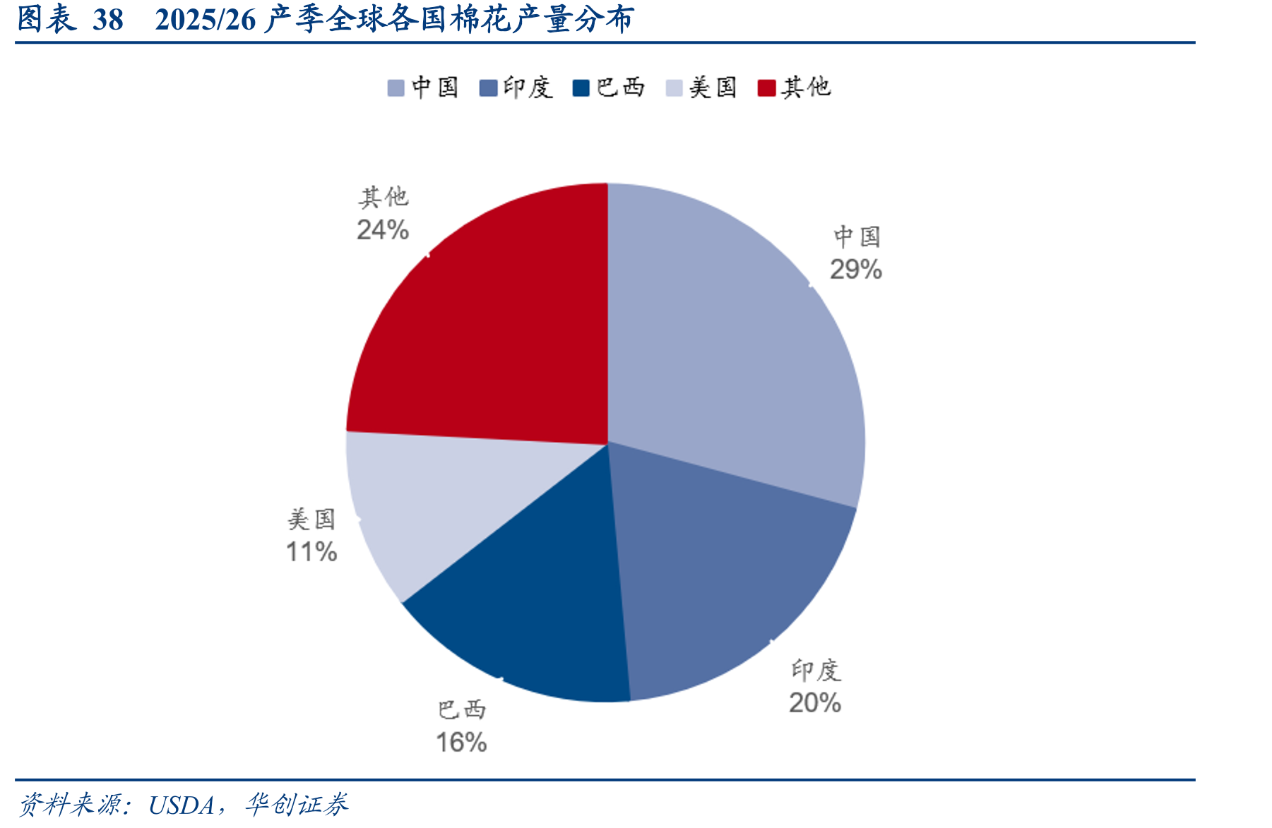 图表382025/26产季全球各国棉花产量分布