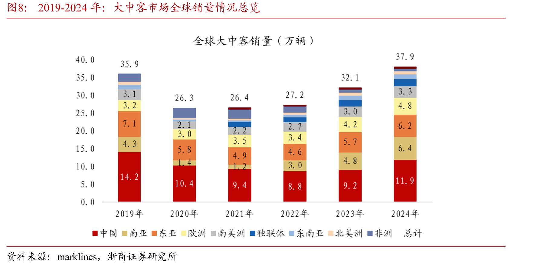 2019-2024年：大中客市场全球销量情况总览