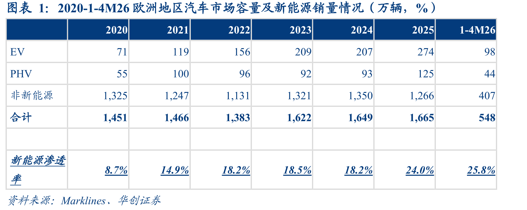 2020-1-4M26欧洲地区汽车市场容量及新能源销量情况（万辆，%）