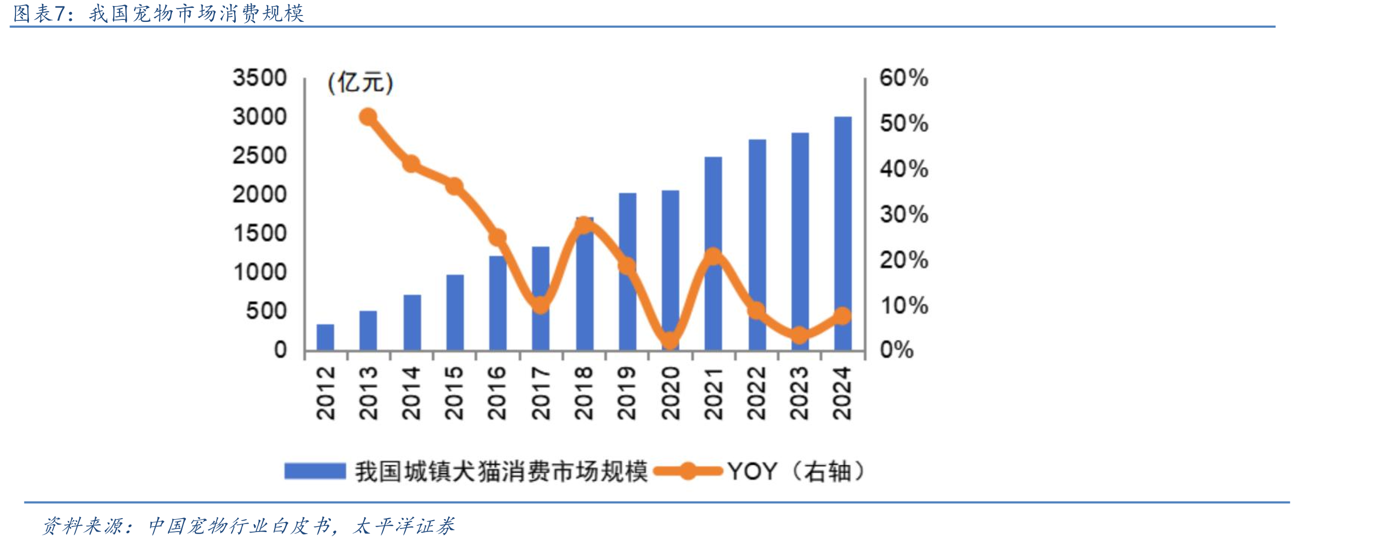 美国宠物动保行业表现出较强的增长韧性_第5页