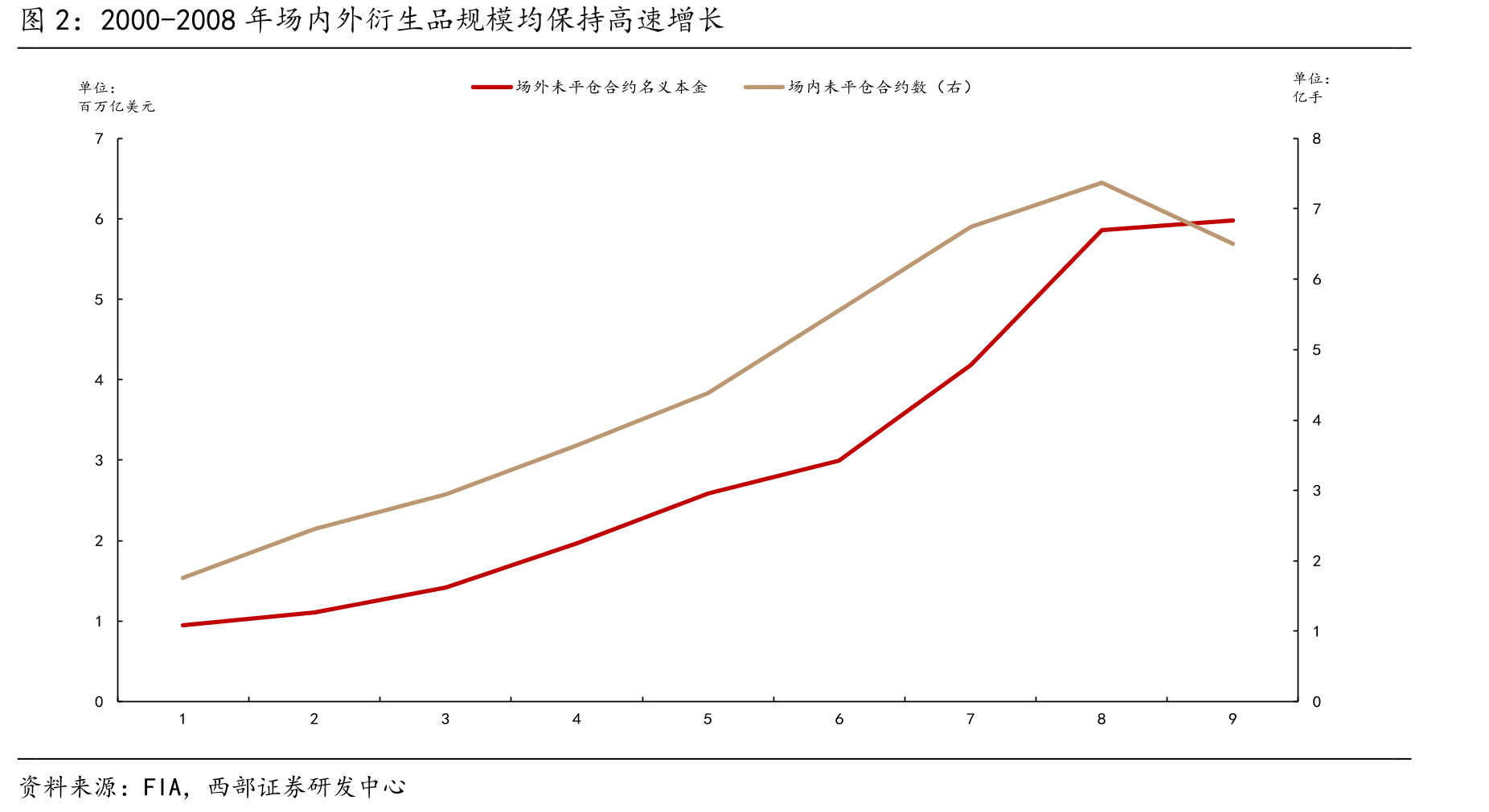 2000-2008年场内外衍生品规模均保持高速增长
