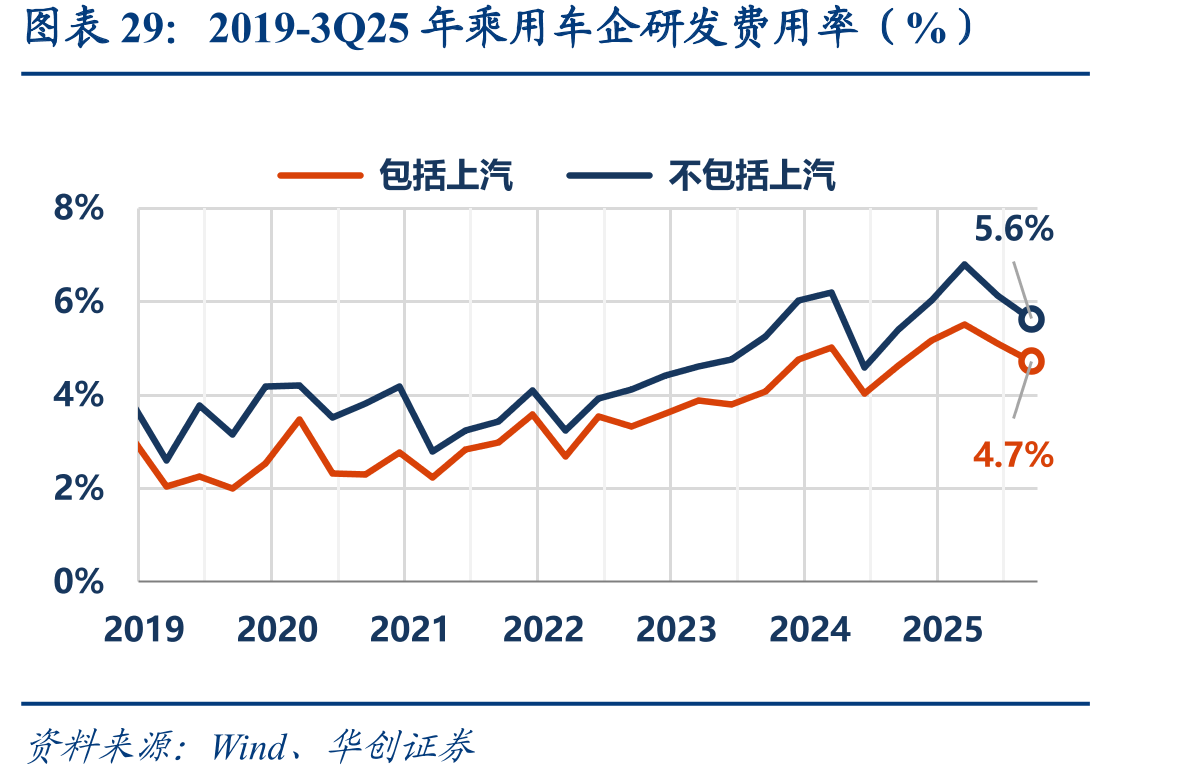 2019-3Q25年乘用车企研发费用率（%）