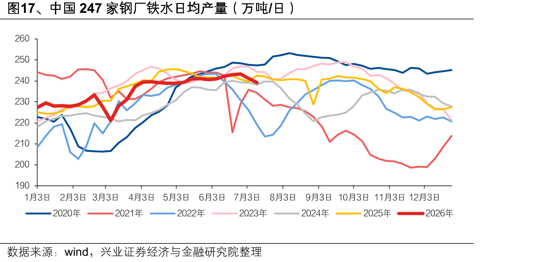 图17、中国247家钢厂铁水日均产量（万吨/日）