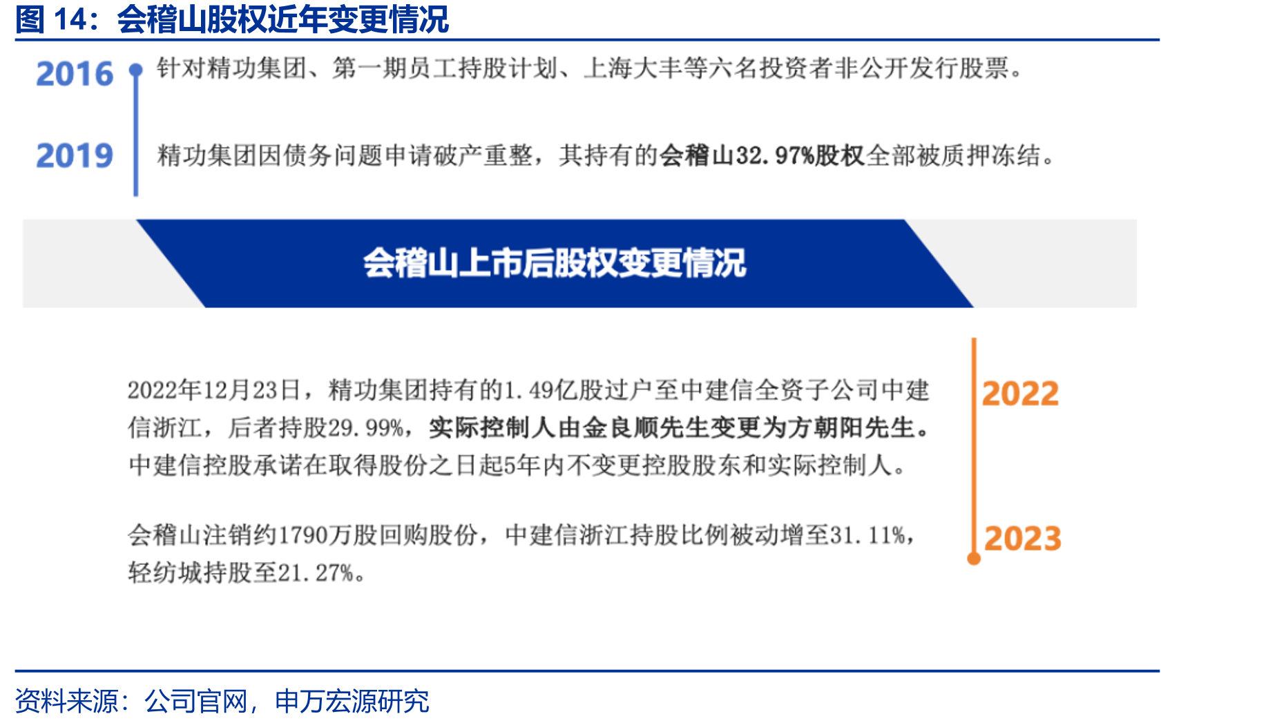 会稽山股权近年变更情况