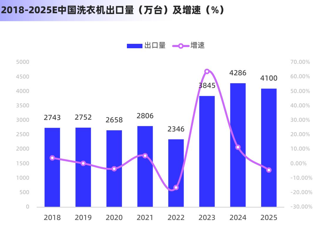 2018-2025E中国洗衣机出口量（万台）及增速（%）