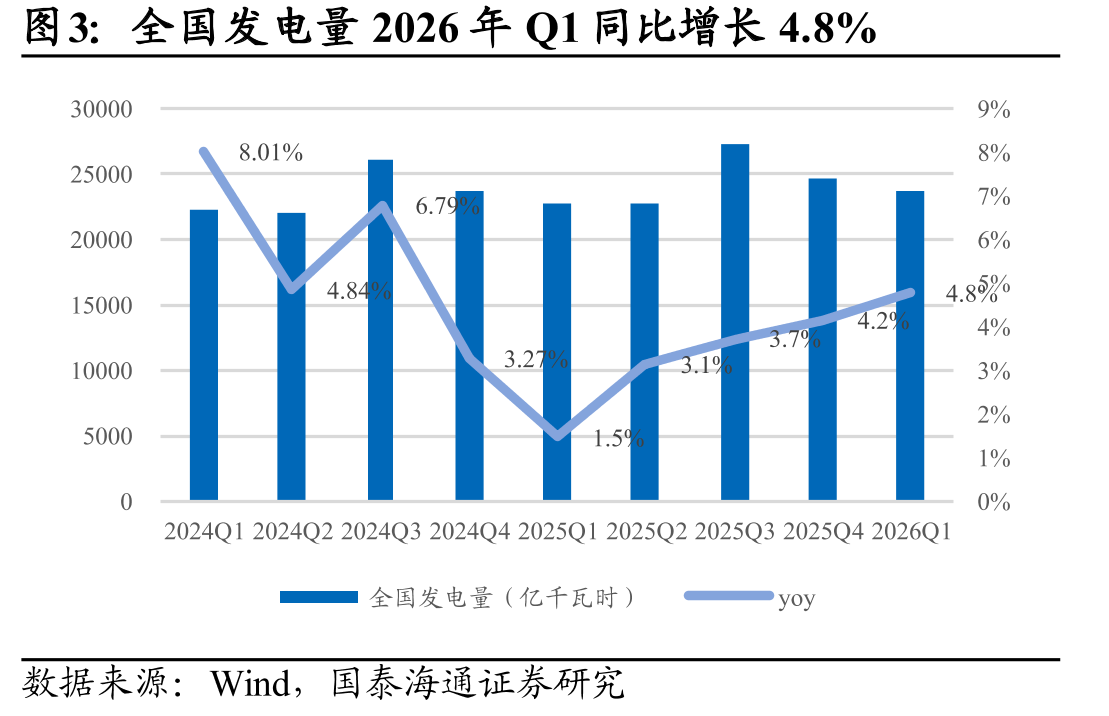 全国发电量2026年Q1同比增长4.8%