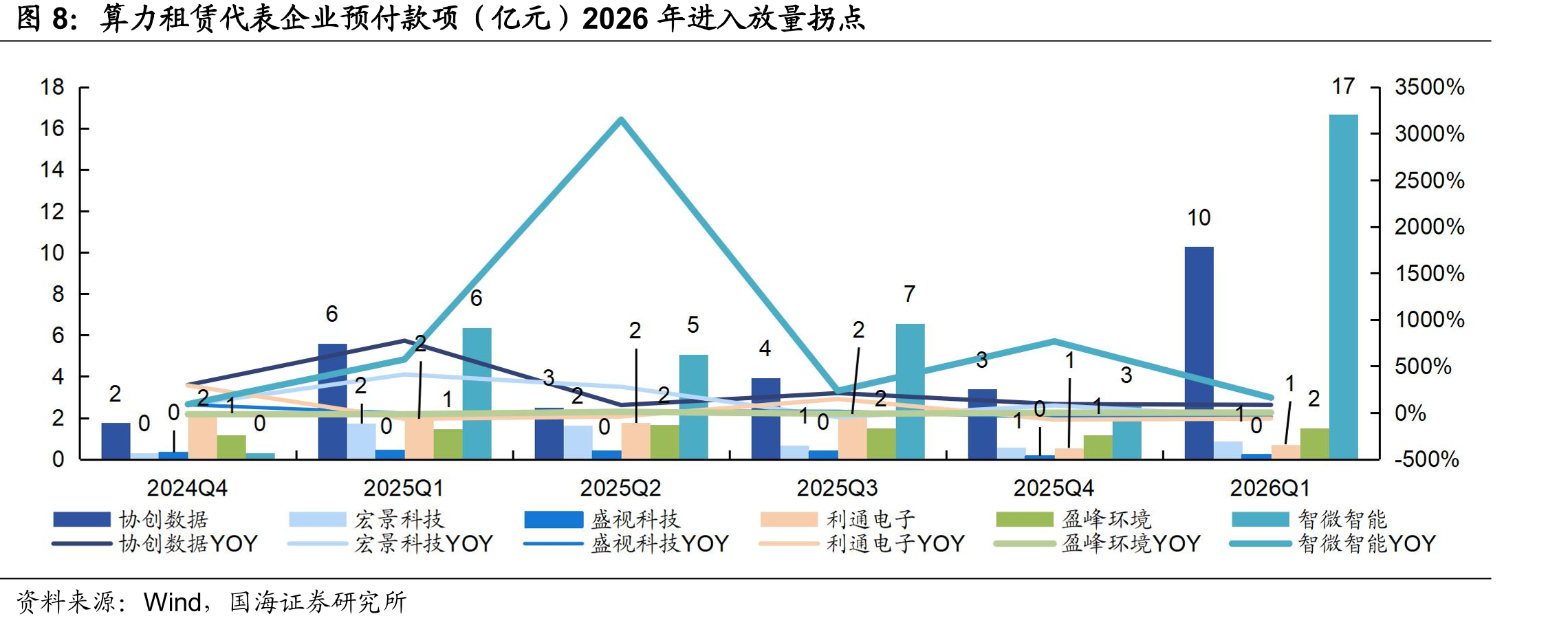 算力租赁代表企业预付款项（亿元）2026年进入放量拐点