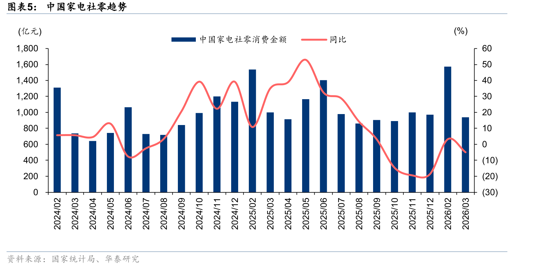 中国家电社零趋势