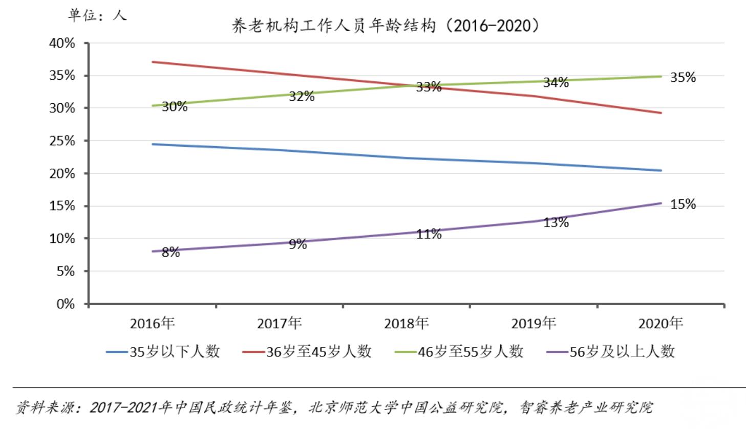注：中国民政统计年鉴从2014年开始统计不同规模大小的养老机构数量_第3页