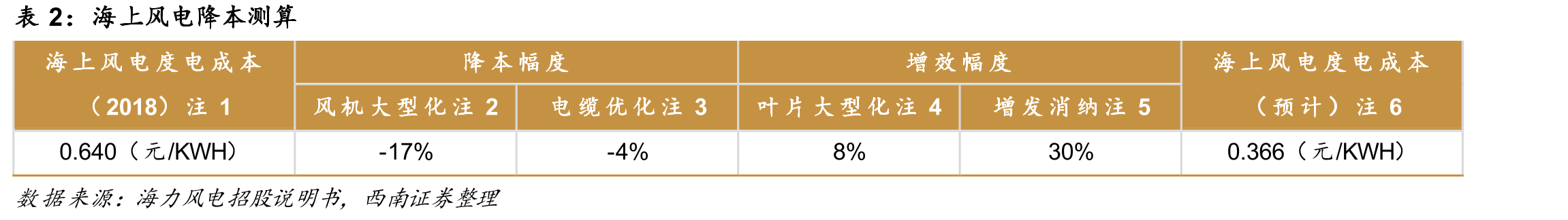 GWEC对2025-2034年海风新装机量预测预测（MW）_第5页