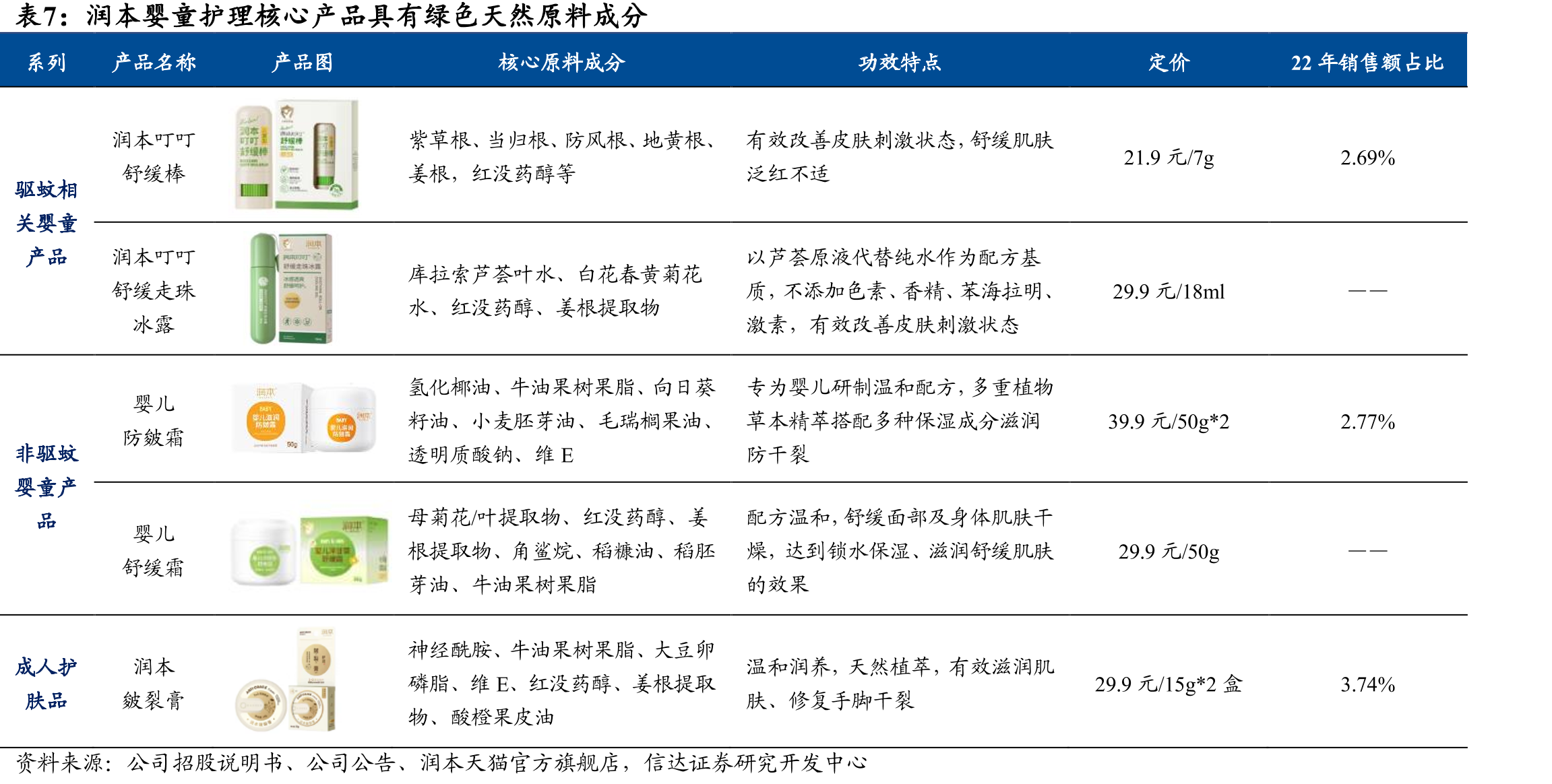 22年系列产品各类方式生产/采购数量（万件）_第2页