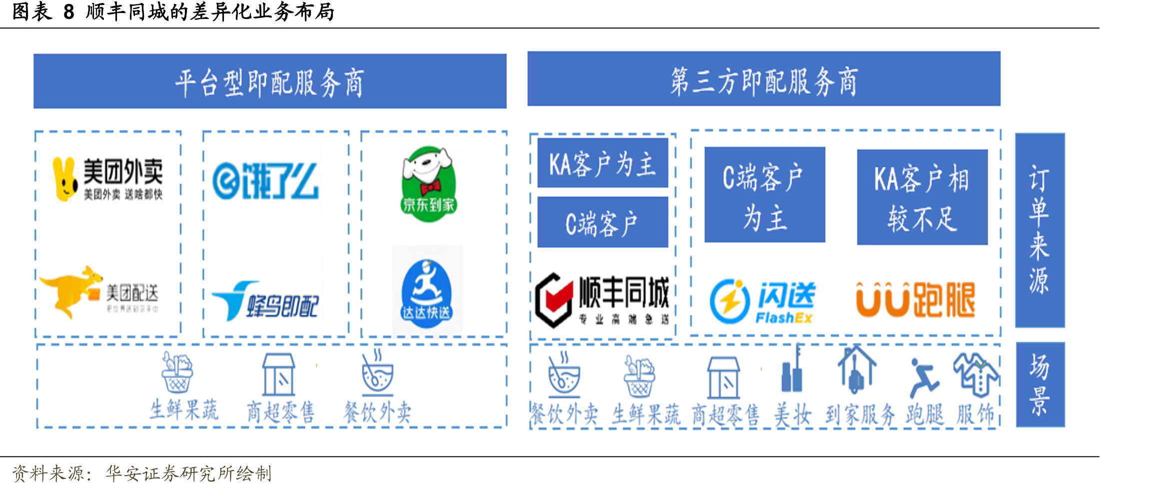 图表32最后一公里收入增长极快且占比持续提高_第3页