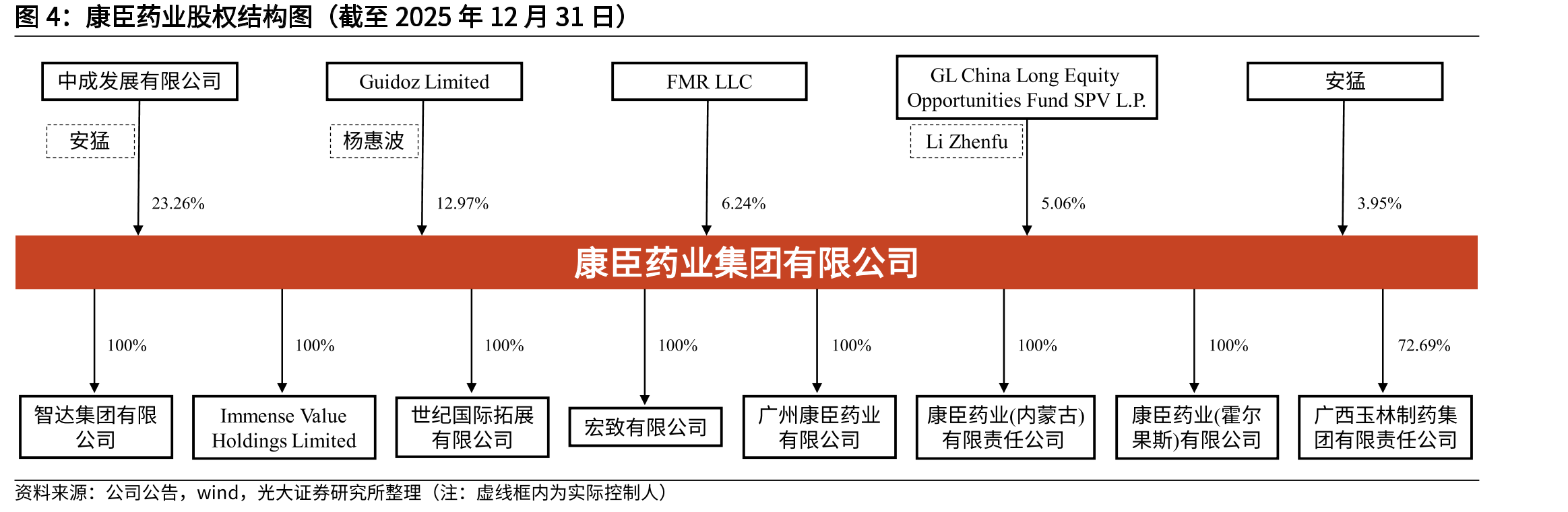 康臣药业股权结构图（截至2025年12月31日）