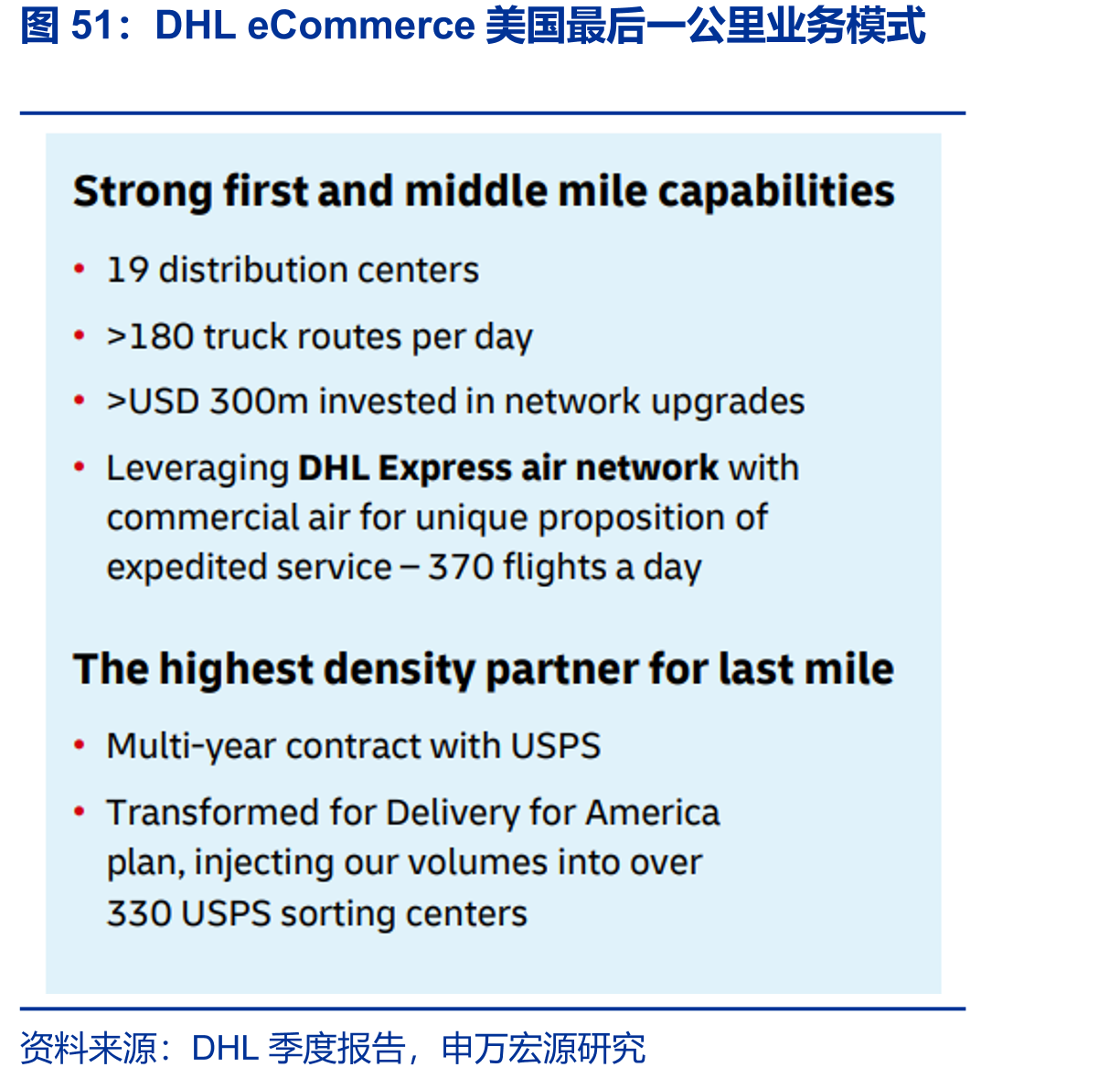 DHLeCommerce美国最后一公里业务模式
