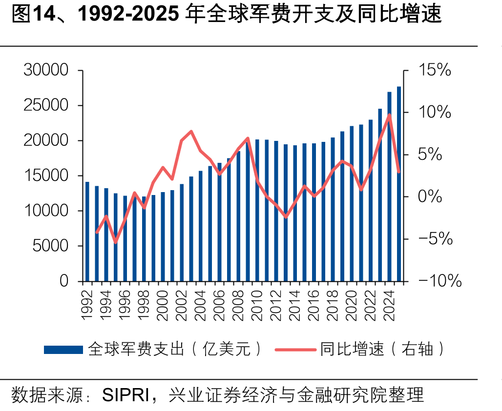 图14、1992-2025年全球军费开支及同比增速
