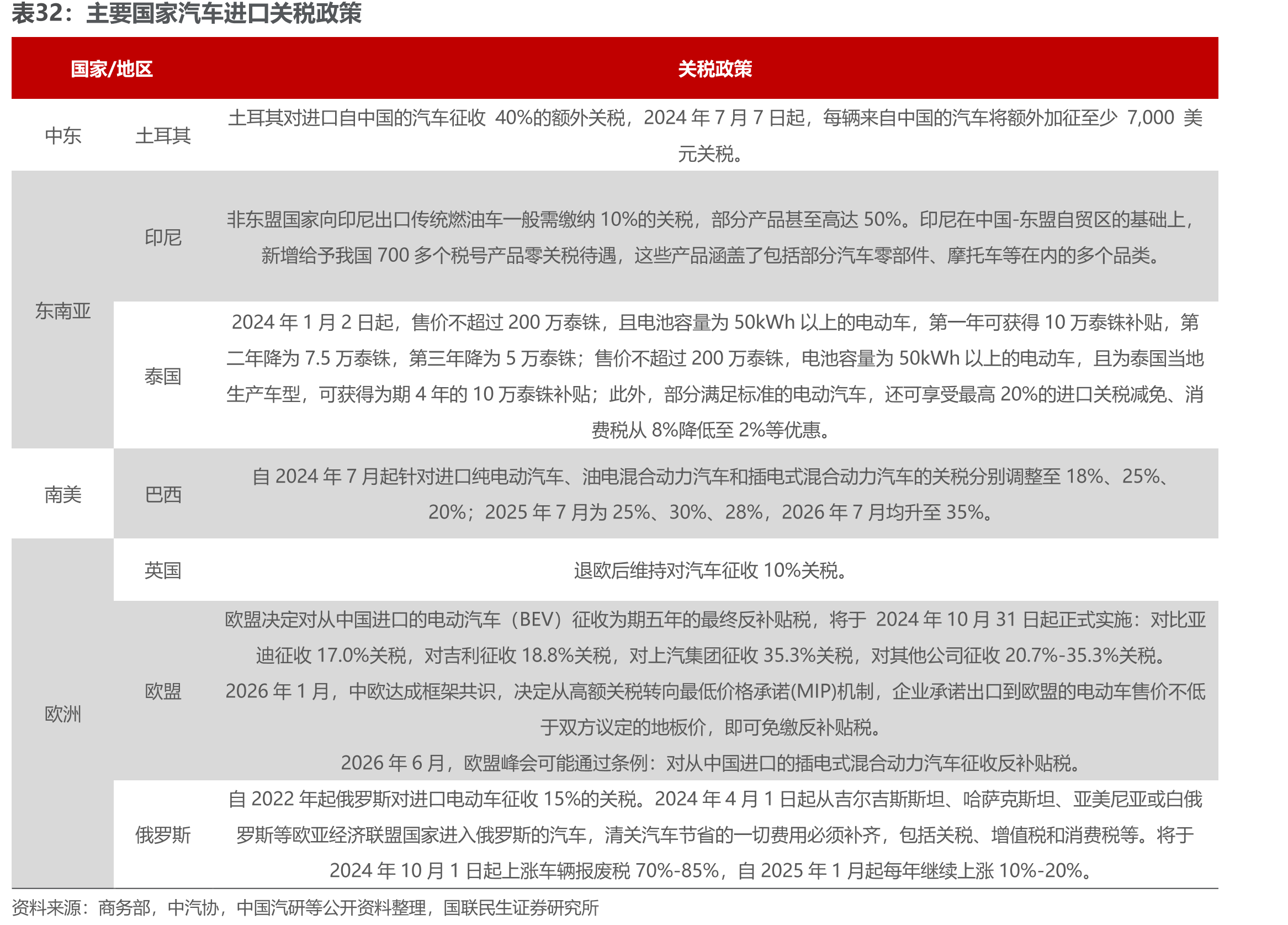 主要国家汽车进口关税政策