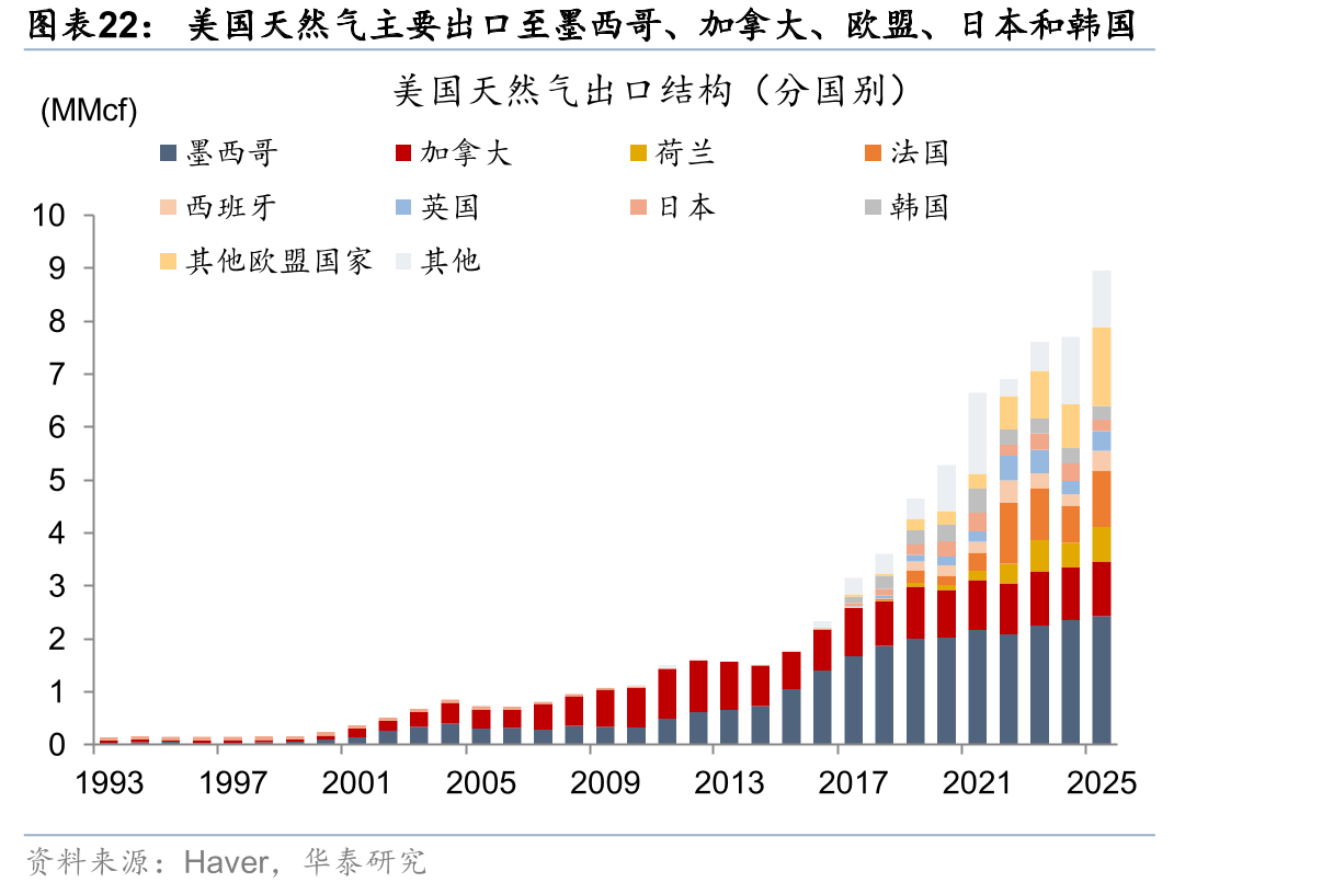 美国天然气主要出口至墨西哥、加拿大、欧盟、日本和韩国