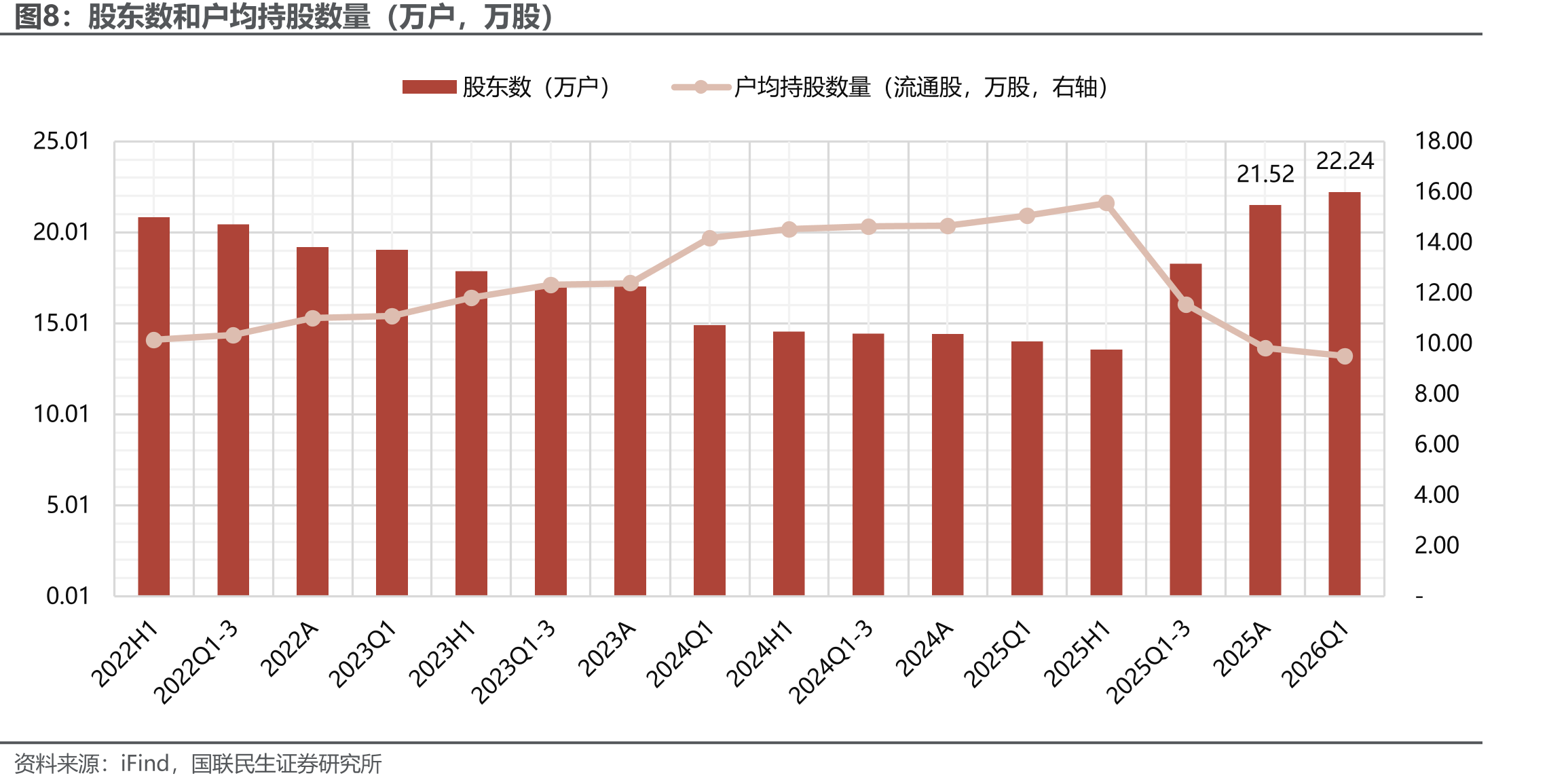 股东数和户均持股数量（万户，万股）