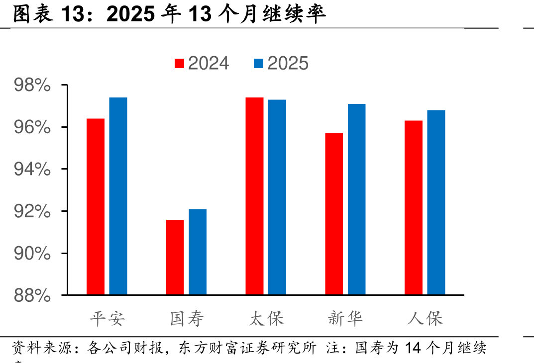 2025年13个月继续率