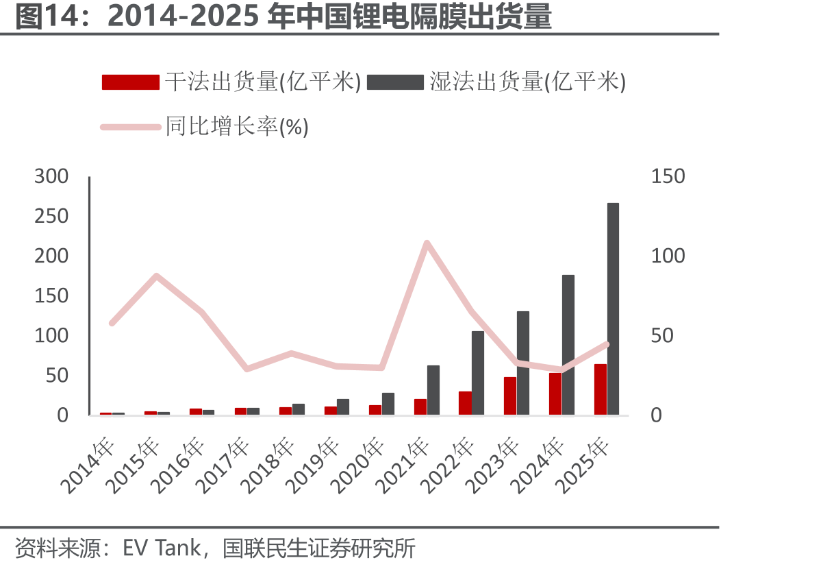 2014-2025年中国锂电隔膜出货量