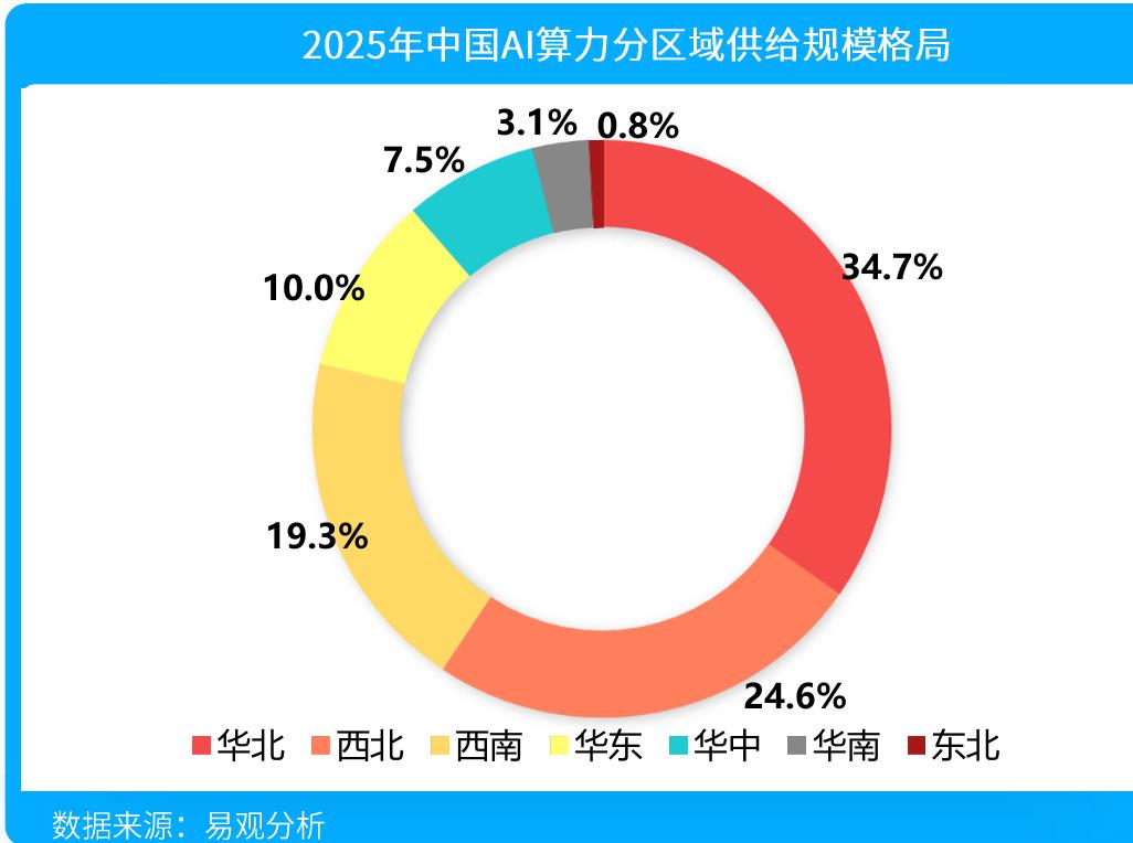 2025年中国AI算力分区域供给规模格局
