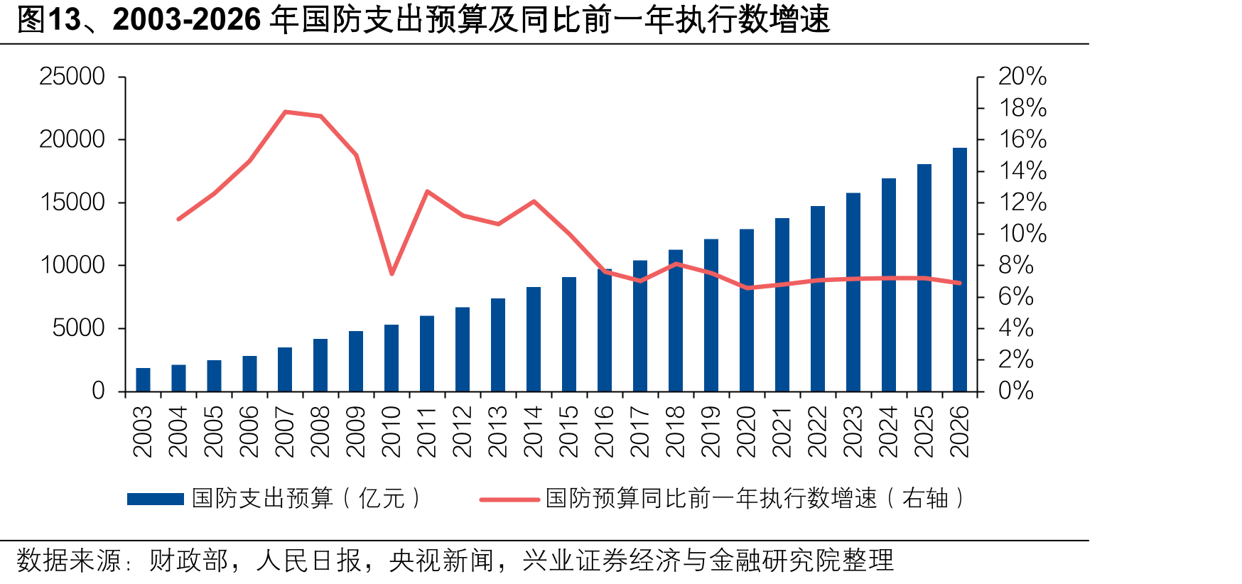 图13、2003-2026年国防支出预算及同比前一年执行数增速