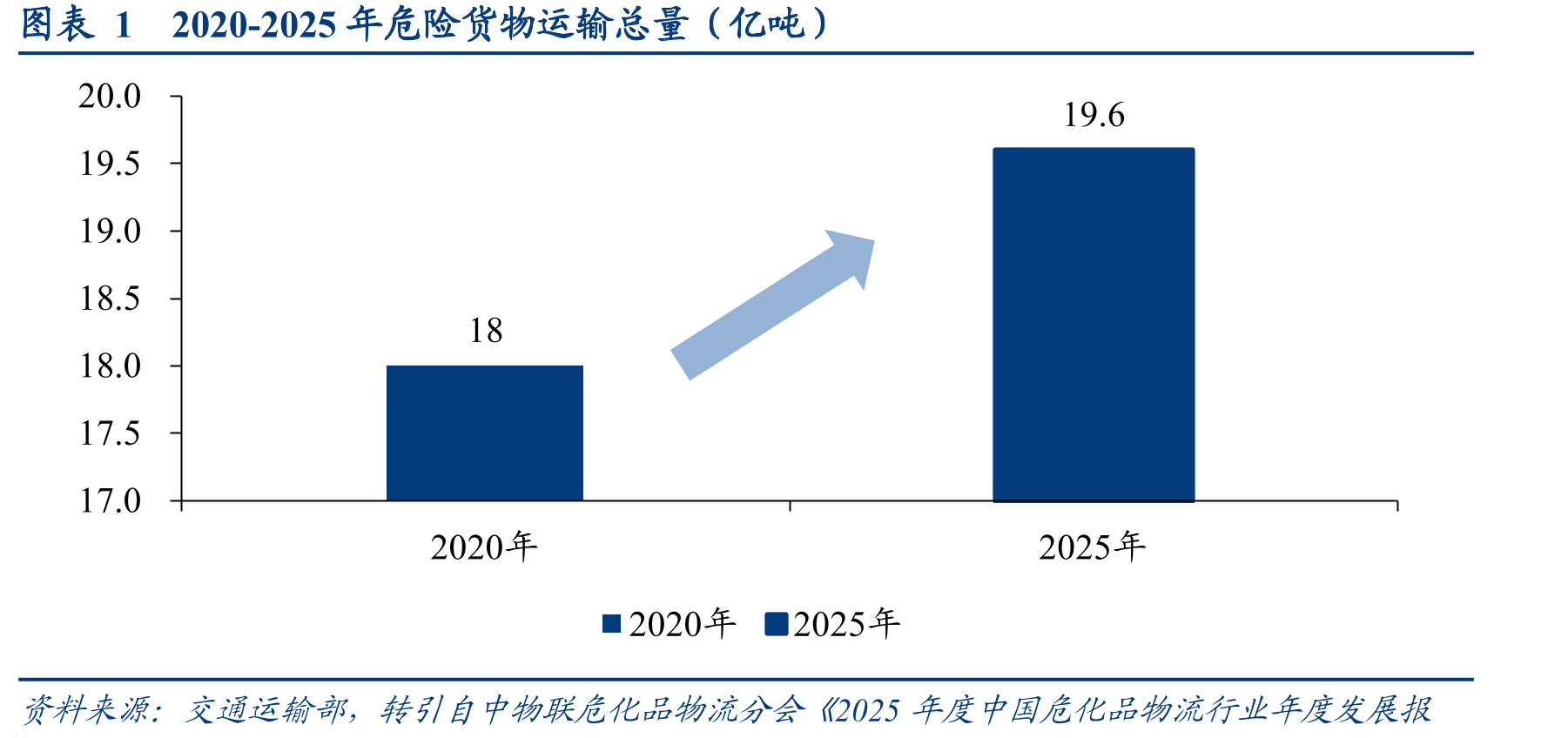 图表12020-2025年危险货物运输总量（亿吨）