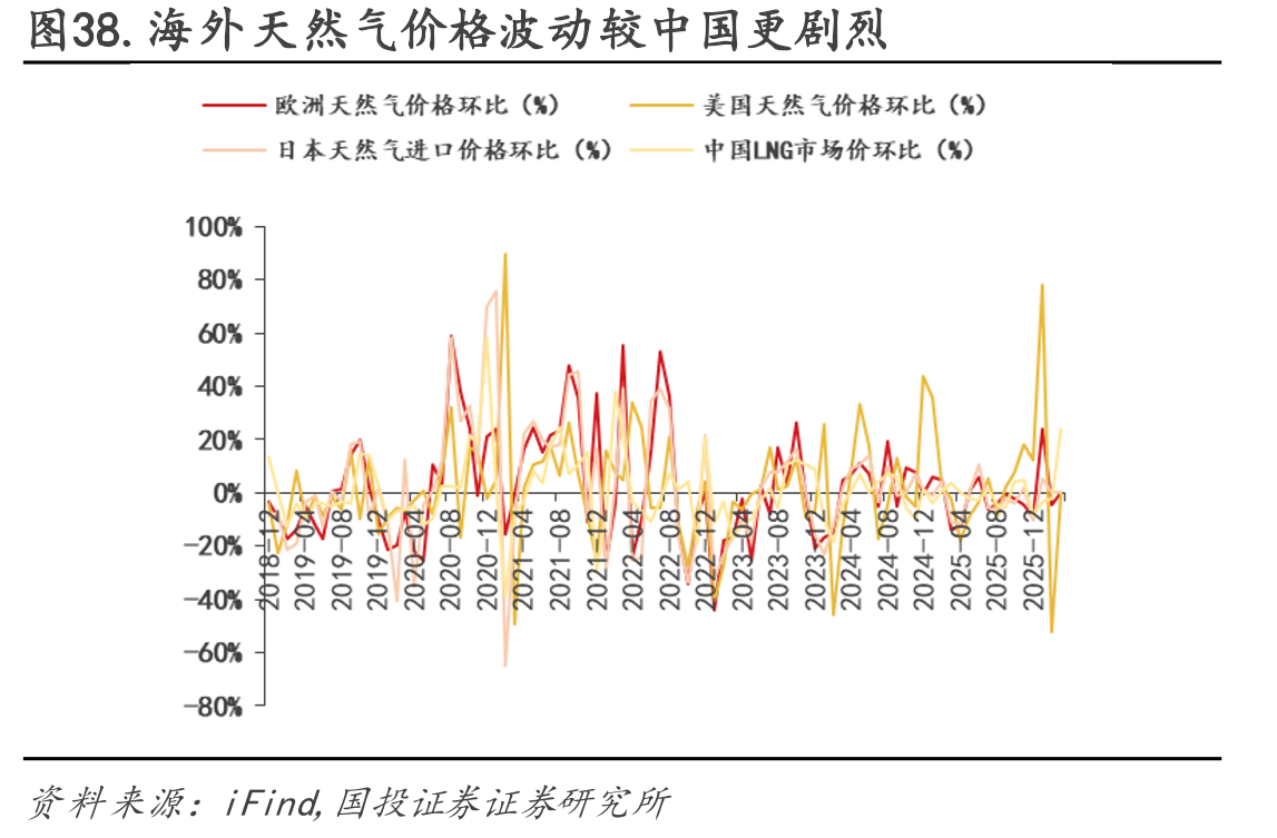 图38.海外天然气价格波动较中国更剧烈