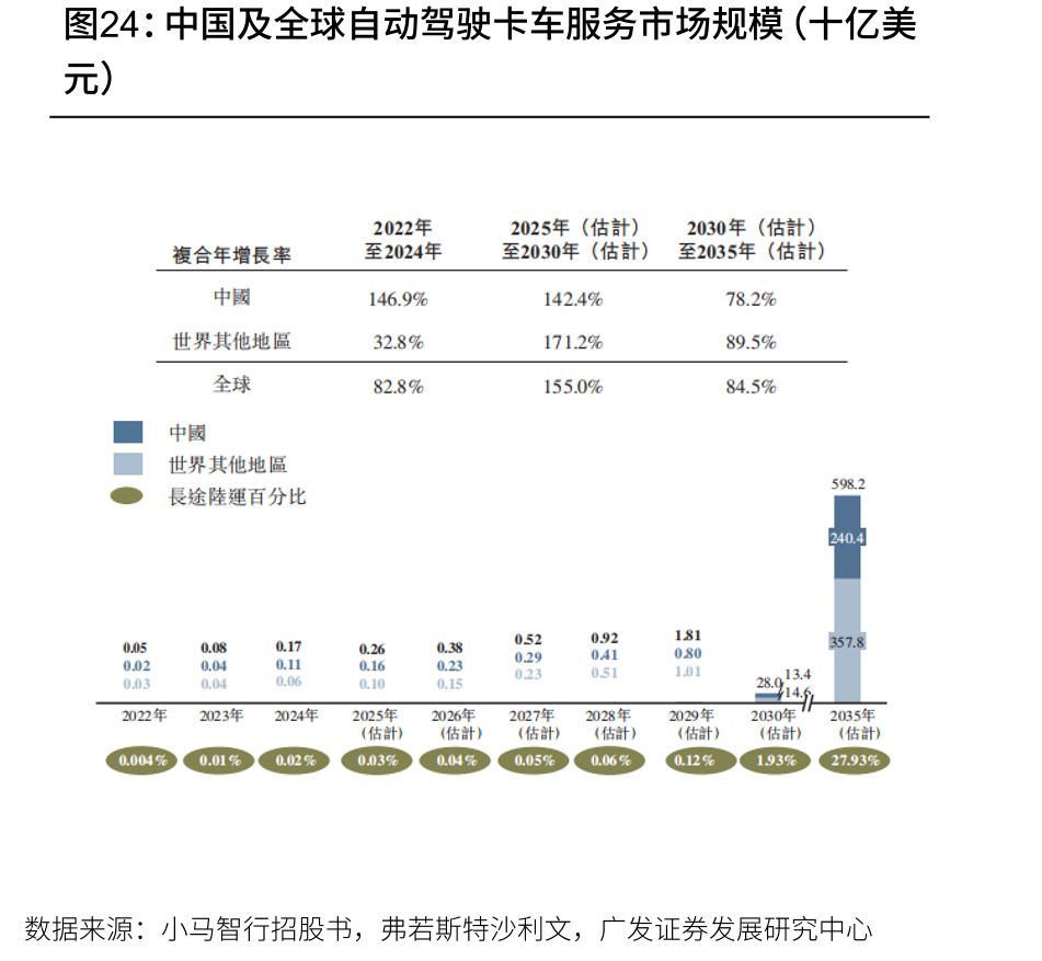 中国及全球自动驾驶卡车服务市场规模（十亿美