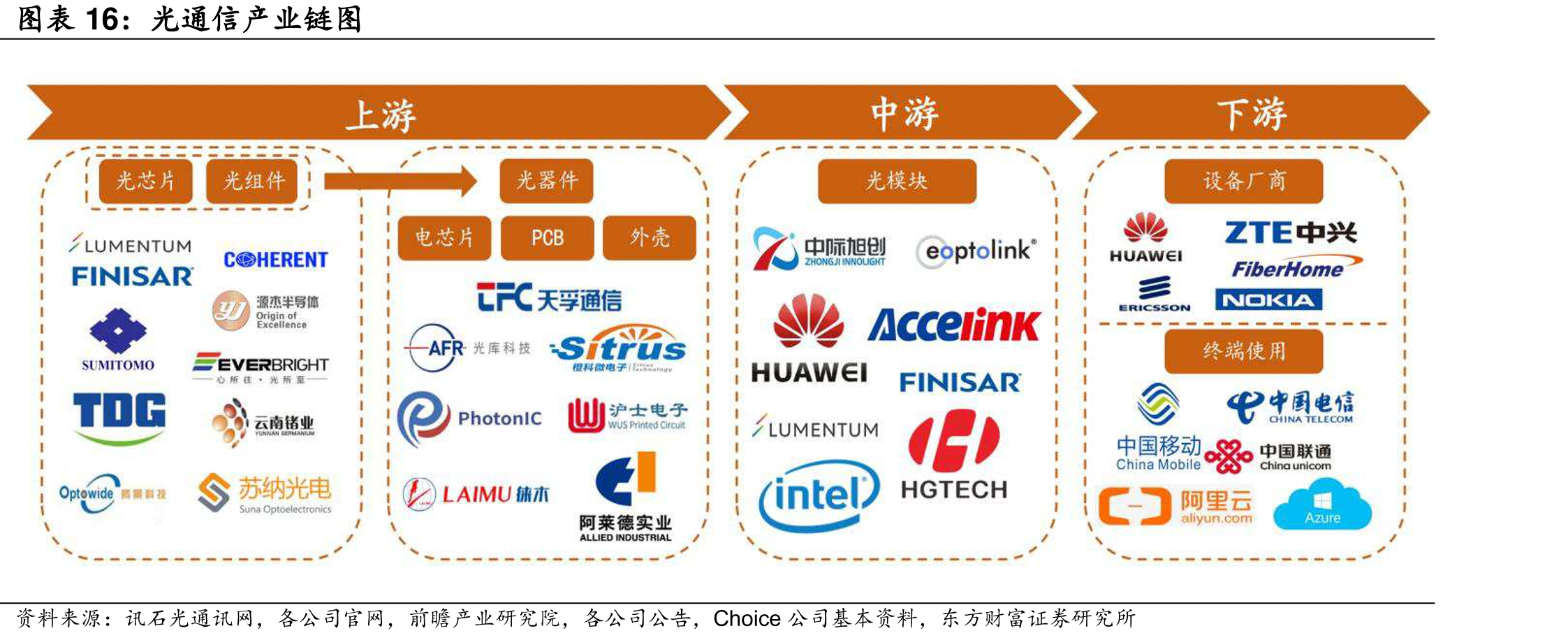 光通信产业链