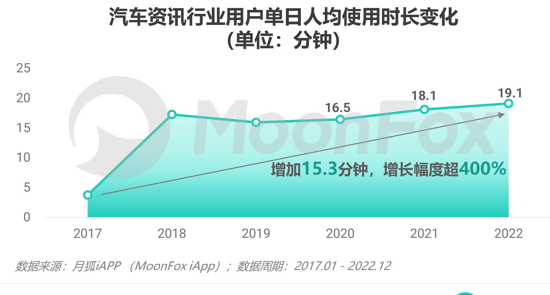 汽车资讯行业MAU及渗透率变化情况_第4页