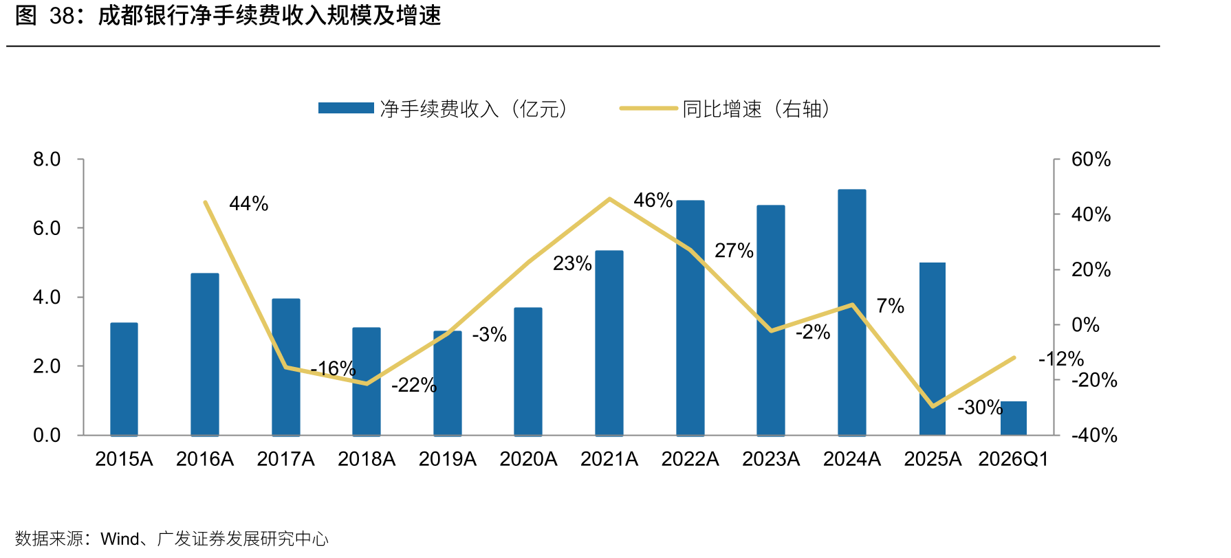 成都银行净手续费收入规模及增速