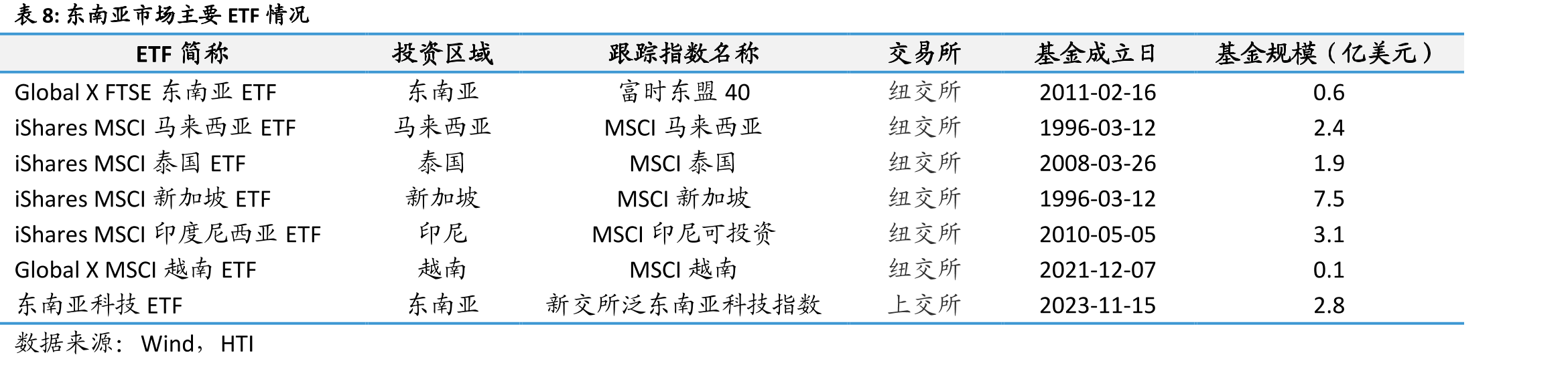 泰国市场重点指数及成份股双周表现_第3页