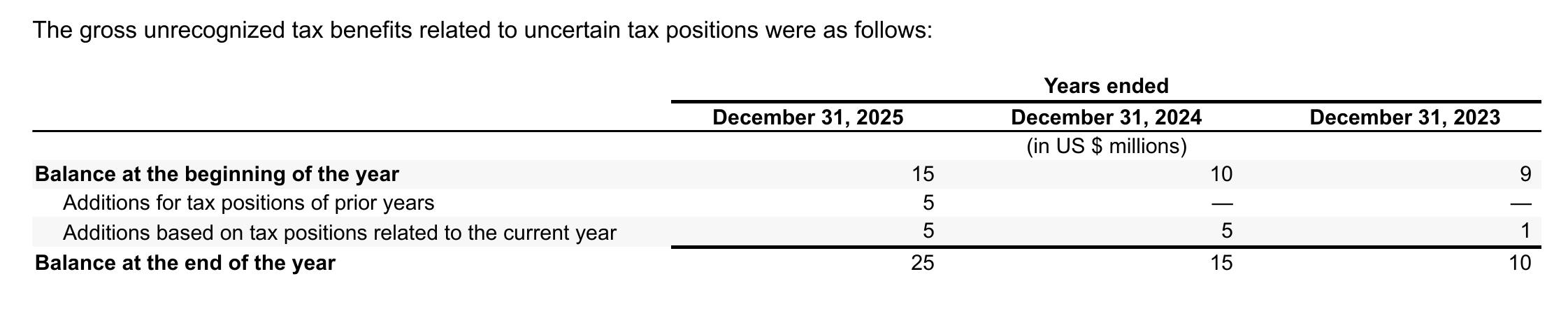 Figure： Stock Option and RSU Award Activities Under the Company's Share-Based Compensation Plans for the Years Ended December 31, 2025 and 2024_第5页