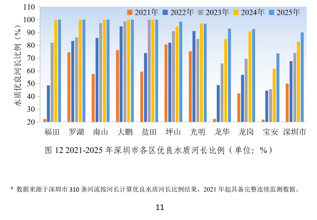 图122021-2025年深圳市各区优良水质河长比例（单位：%）