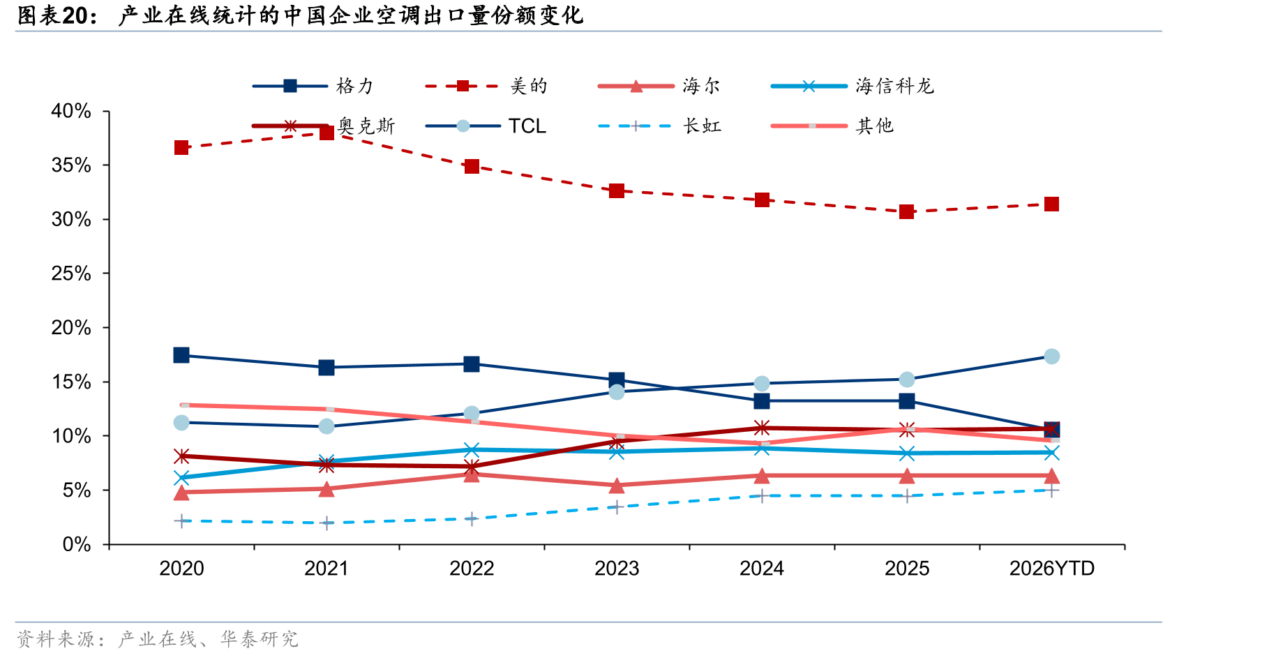 产业在线统计的中国企业空调出口量份额变化
