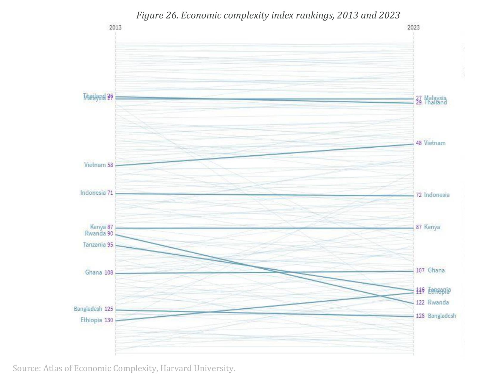 Figure 26： .Economic complexity index rankings, 2013 and 2023