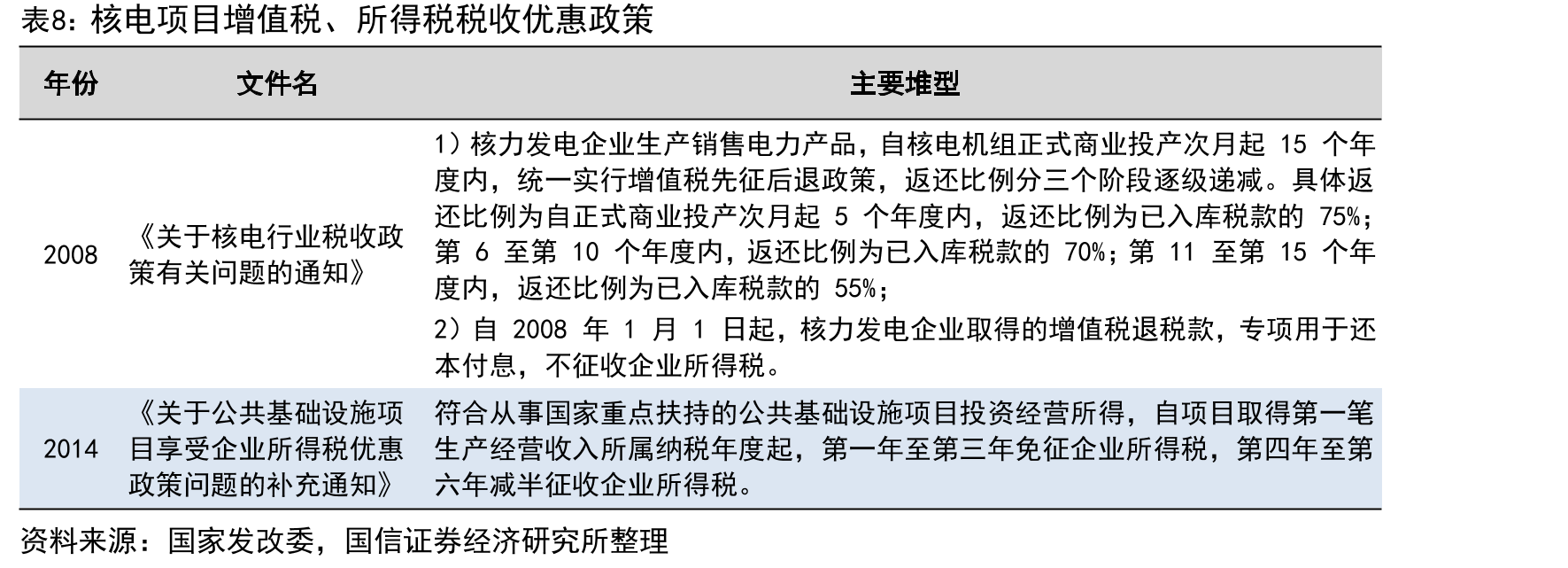 核电项目增值税、所得税税收优惠政策